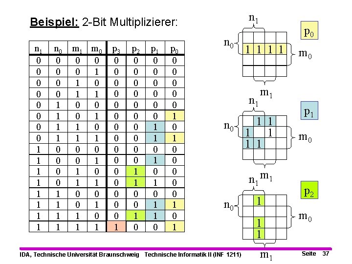 n 1 Beispiel: 2 -Bit Multiplizierer: n 1 0 0 0 0 1 1