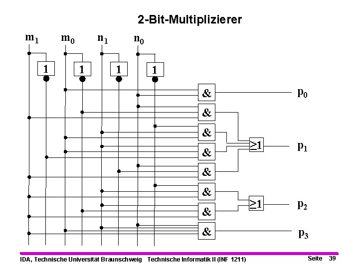 m 1 m 0 1 2 -Bit-Multiplizierer n 0 n 1 1 p 0