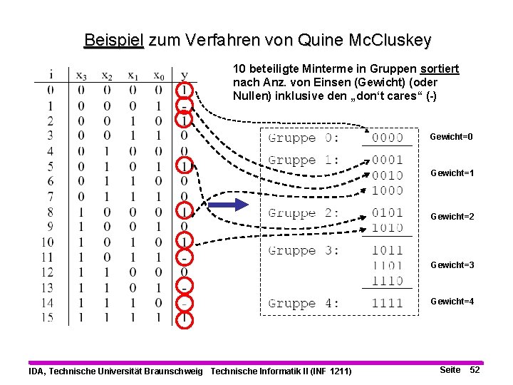 Beispiel zum Verfahren von Quine Mc. Cluskey 10 beteiligte Minterme in Gruppen sortiert nach