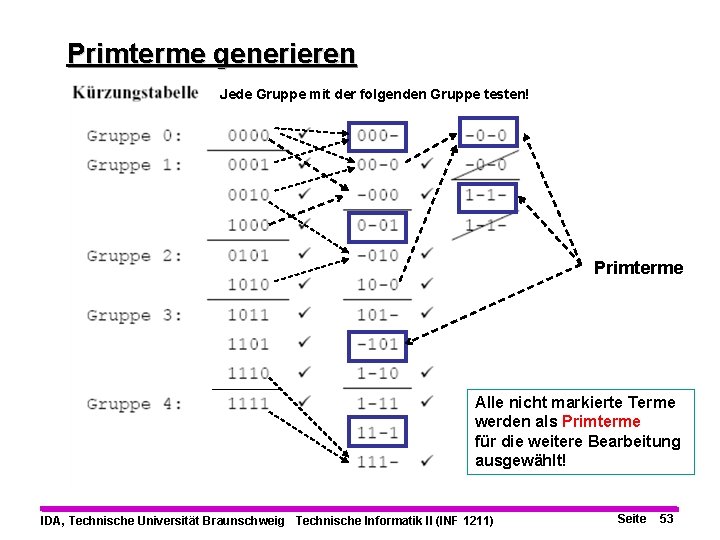 Primterme generieren Jede Gruppe mit der folgenden Gruppe testen! Primterme Alle nicht markierte Terme