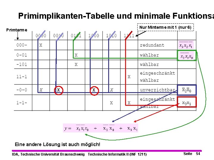 Primimplikanten-Tabelle und minimale Funktionsa Primterme Nur Minterme mit 1 (nur 6) Eine andere Lösung