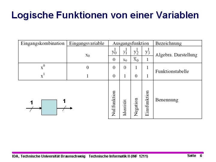 Logische Funktionen von einer Variablen 1 1 IDA, Technische Universität Braunschweig Technische Informatik II