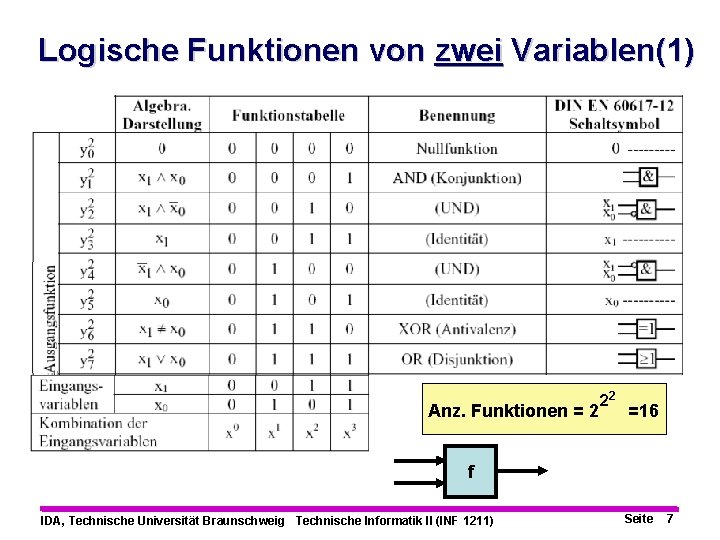 Logische Funktionen von zwei Variablen(1) Anz. Funktionen = 2 22 =16 f IDA, Technische