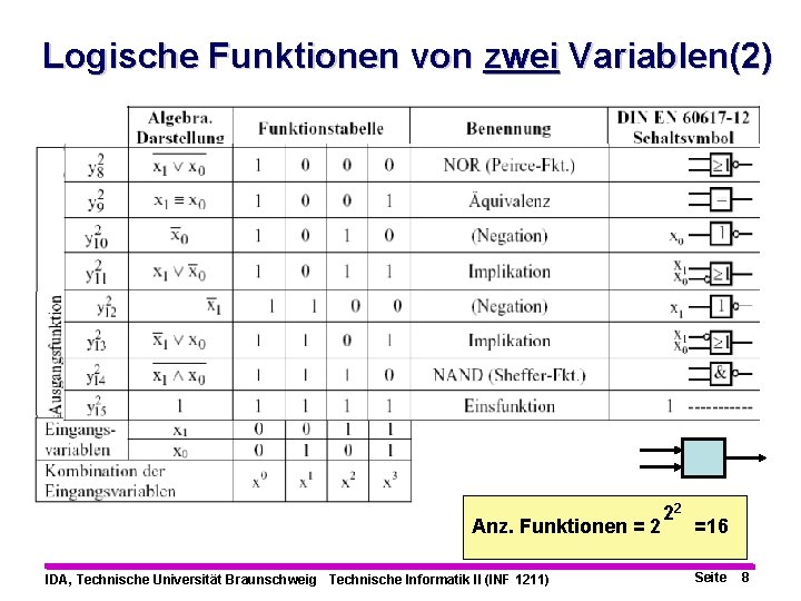 Logische Funktionen von zwei Variablen(2) Anz. Funktionen = 2 IDA, Technische Universität Braunschweig Technische