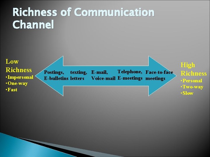 Richness of Communication Channel Low Richness • Impersonal • One-way • Fast Telephone, Face-to-face