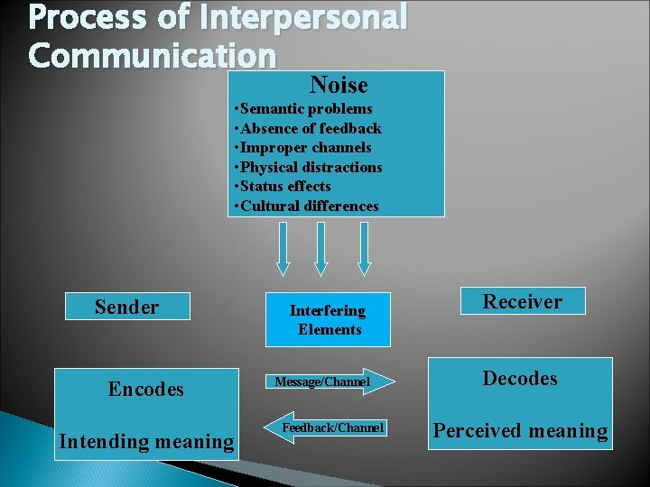 Process of Interpersonal Communication Noise • Semantic problems • Absence of feedback • Improper