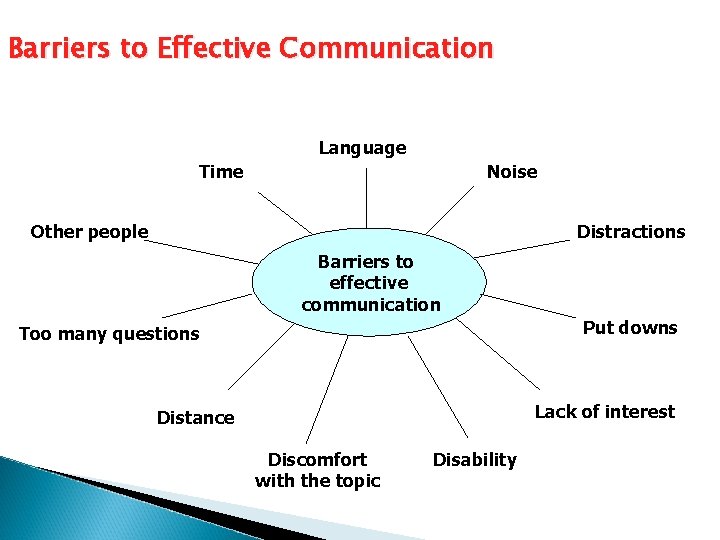 Barriers to Effective Communication Language Time Noise Other people Distractions Barriers to effective communication