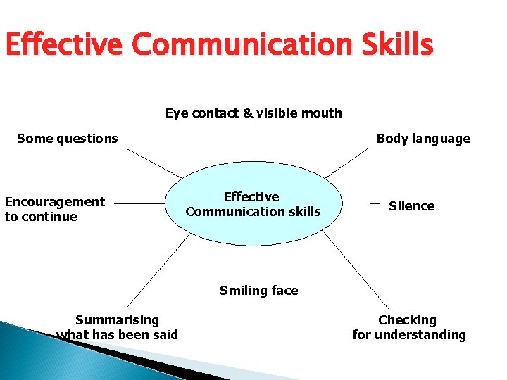 Effective Communication Skills Eye contact & visible mouth Some questions Encouragement to continue Body