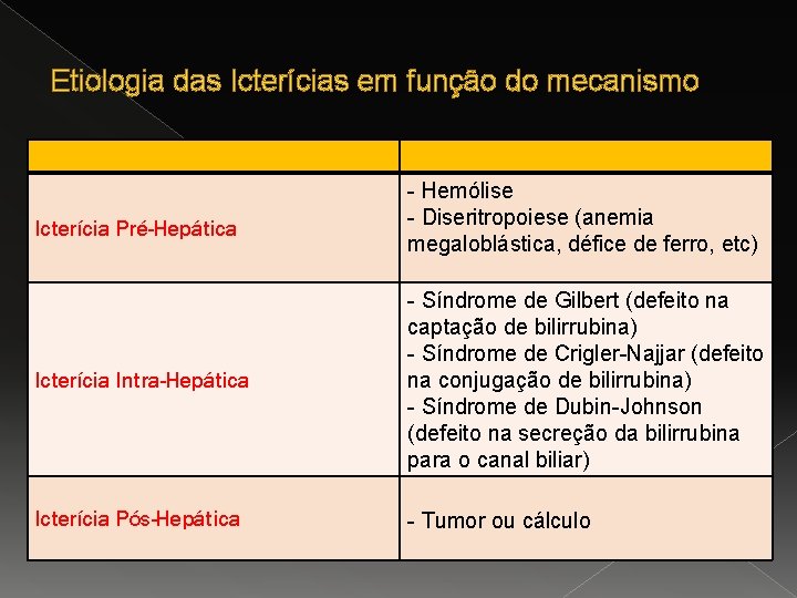 Etiologia das Icterícias em função do mecanismo Icterícia Pré-Hepática - Hemólise - Diseritropoiese (anemia
