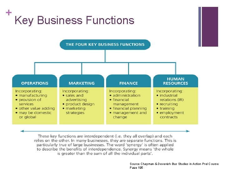 + Key Business Functions Source Chapman & Devenish Bus Studies in Action Prel Course