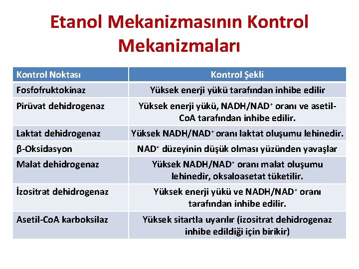 Etanol Mekanizmasının Kontrol Mekanizmaları Kontrol Noktası Kontrol Şekli Fosfofruktokinaz Yüksek enerji yükü tarafından inhibe