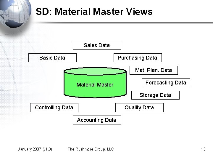 SD: Material Master Views Sales Data Basic Data Purchasing Data Mat. Plan. Data Material