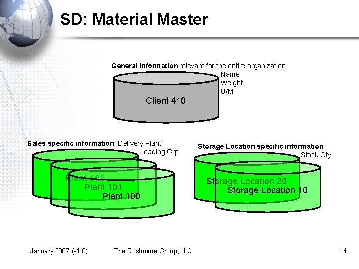 SD: Material Master General Information relevant for the entire organization: Name Weight U/M Client