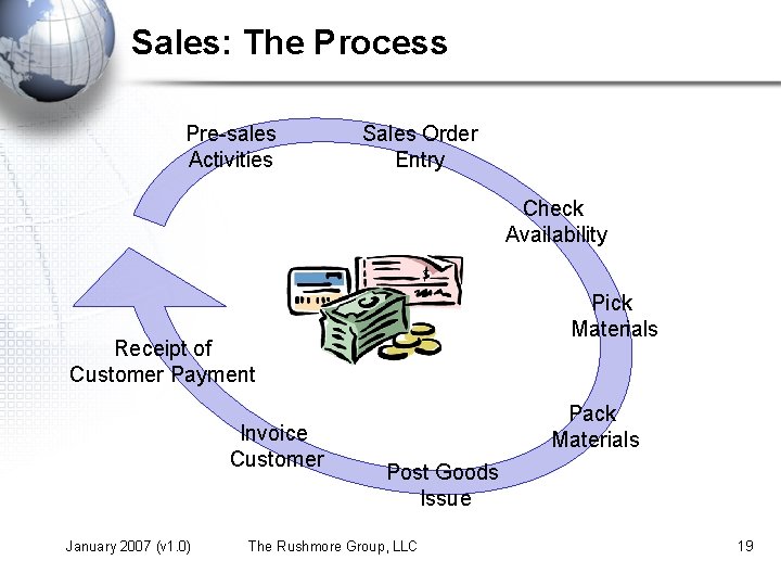 Sales: The Process Pre-sales Activities Sales Order Entry Check Availability Pick Materials Receipt of