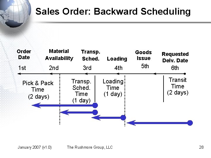 Sales Order: Backward Scheduling Order Date 1 st Material Availability 2 nd Pick &