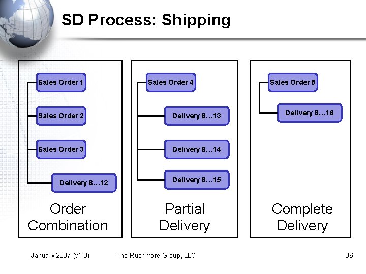SD Process: Shipping Sales Order 1 Sales Order 4 Sales Order 2 Delivery 8…