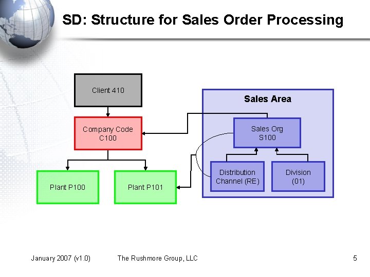 SD: Structure for Sales Order Processing Client 410 Sales Area Company Code C 100