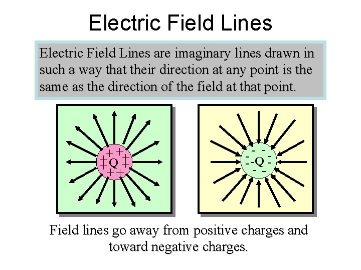 Electric Field Lines are imaginary lines drawn in such a way that their direction