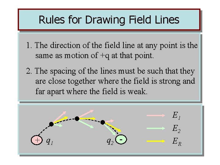 Rules for Drawing Field Lines 1. The direction of the field line at any