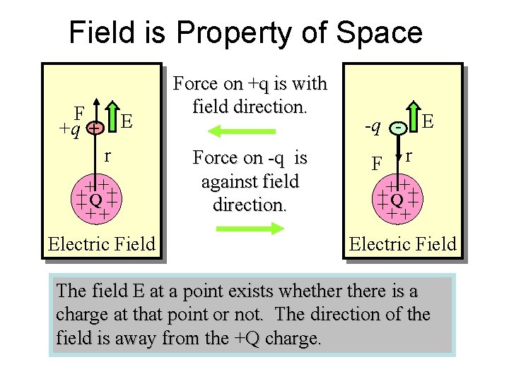 Field is Property of Space F. +q + E r ++ + + ++Q++