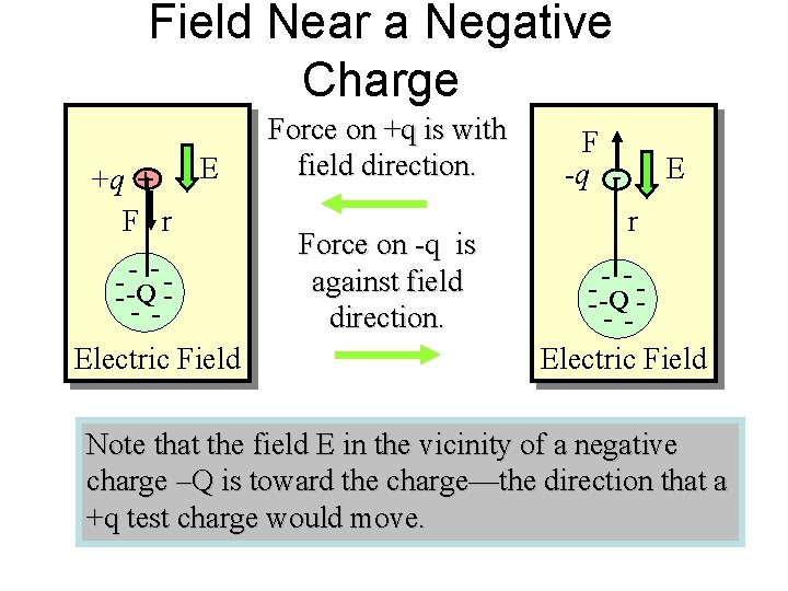 Field Near a Negative Charge E +q +. F r - --- -Q -Electric