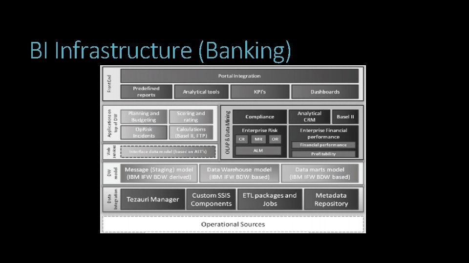 BI Infrastructure (Banking) 