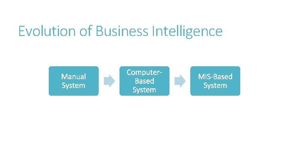Evolution of Business Intelligence Manual System Computer. Based System MIS-Based System 