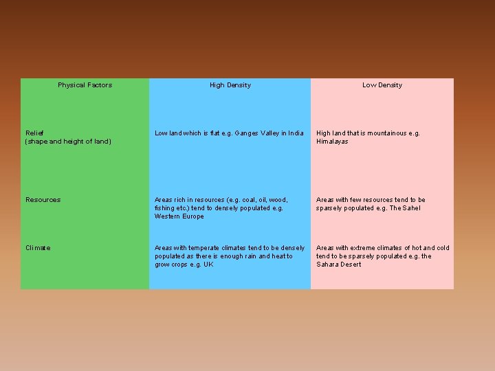 Physical Factors High Density Low Density Relief (shape and height of land) Low land