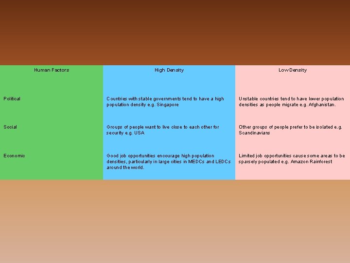 Human Factors High Density Low Density Political Countries with stable governments tend to have