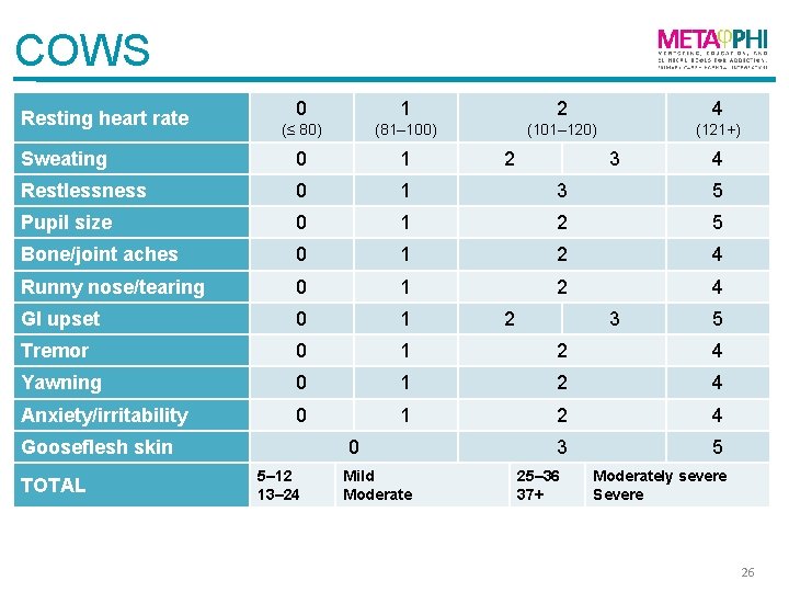 COWS 0 1 2 4 (≤ 80) (81– 100) (101– 120) (121+) Sweating 0
