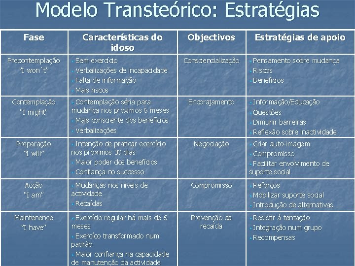 Modelo Transteórico: Estratégias Fase Características do idoso Precontemplação “I won´t” • Contemplação “I might” Modelo Transteórico: Estratégias Fase Características do idoso Precontemplação “I won´t” • Contemplação “I might”