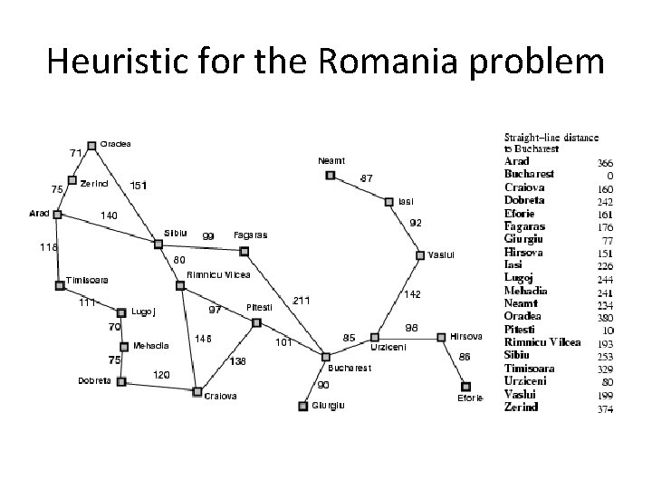 Heuristic for the Romania problem 