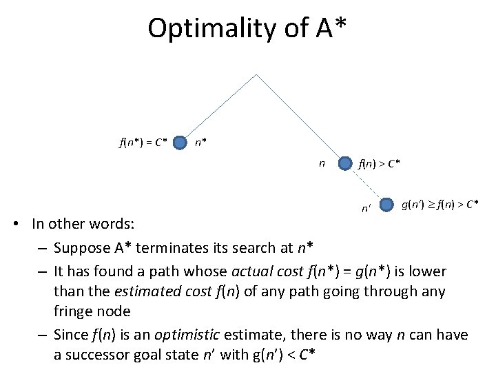 Optimality of A* f(n*) = C* n* n f(n) > C* n' g(n') f(n)