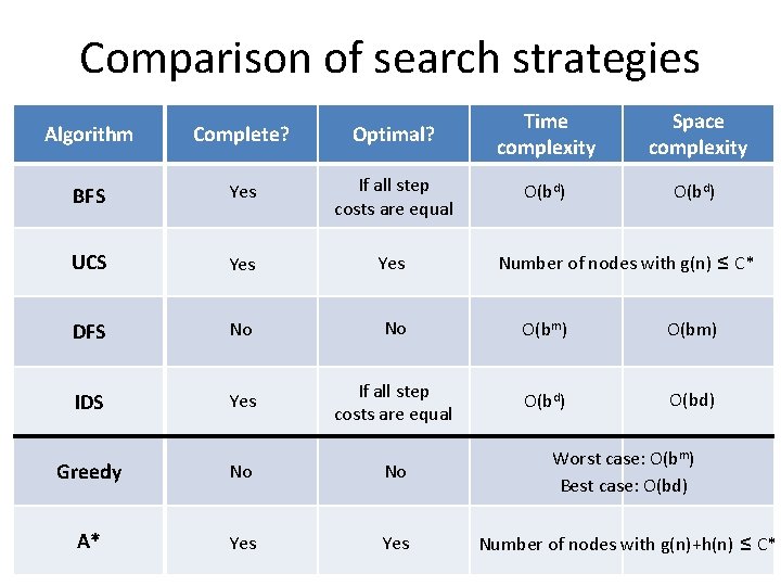 Comparison of search strategies Algorithm Complete? Optimal? Time complexity Space complexity BFS Yes If
