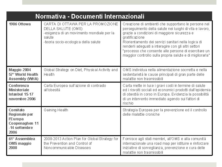 Normativa - Documenti Internazionali 1986 Ottowa CARTA DI OTTAWA PER LA PROMOZIONE DELLA SALUTE