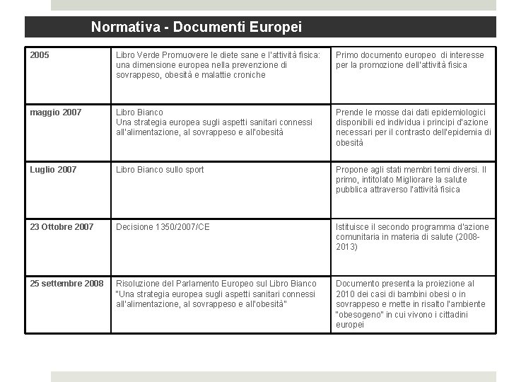 Normativa - Documenti Europei 2005 Libro Verde Promuovere le diete sane e l’attività fisica: