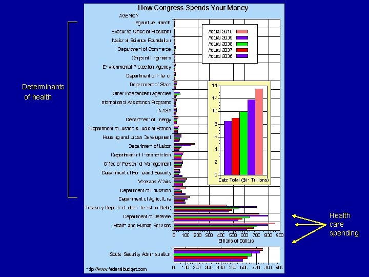 Determinants of health Health care spending 