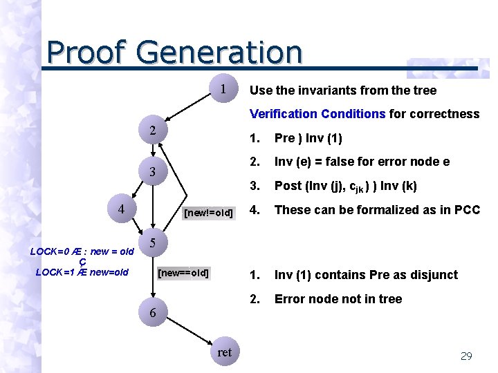Proof Generation 1 Use the invariants from the tree Verification Conditions for correctness 2