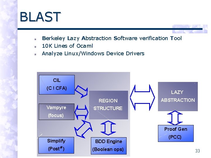 BLAST Berkeley Lazy Abstraction Software verification Tool 10 K Lines of Ocaml Analyze Linux/Windows