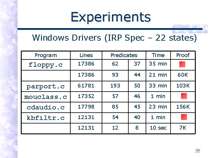 Experiments Windows Drivers (IRP Spec – 22 states) Program Lines Predicates Time Proof floppy.