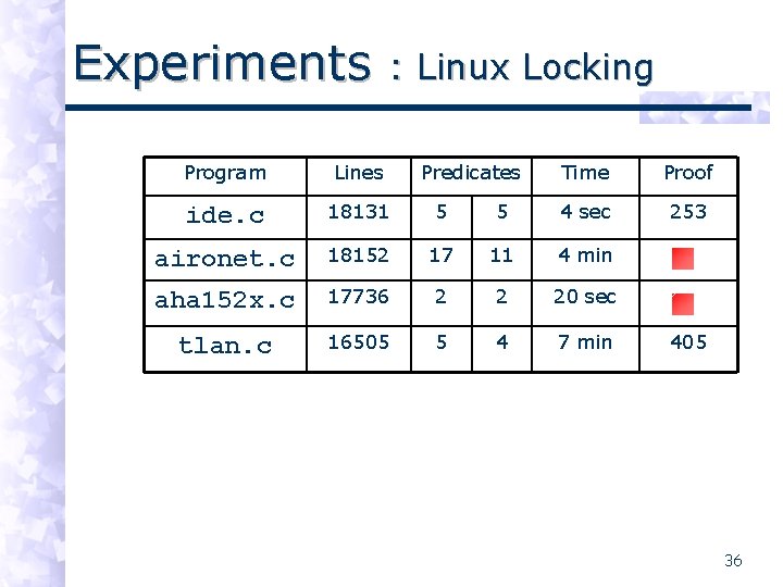Experiments : Linux Locking Program Lines Predicates Time Proof ide. c 18131 5 5