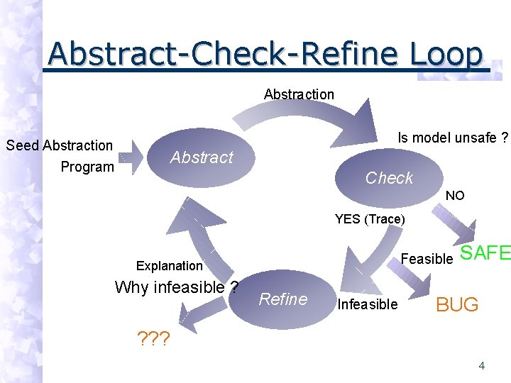 Abstract-Check-Refine Loop Abstraction Seed Abstraction Program Is model unsafe ? Abstract Check NO YES