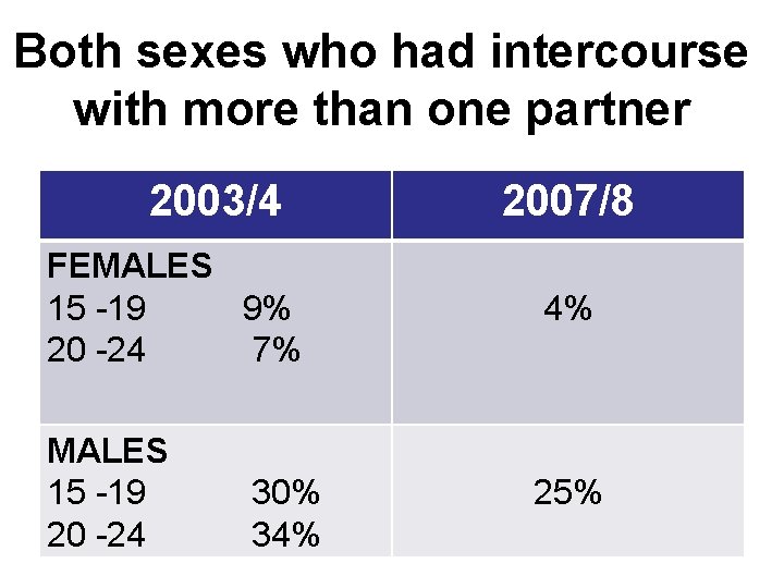 Both sexes who had intercourse with more than one partner 2003/4 2007/8 FEMALES 15