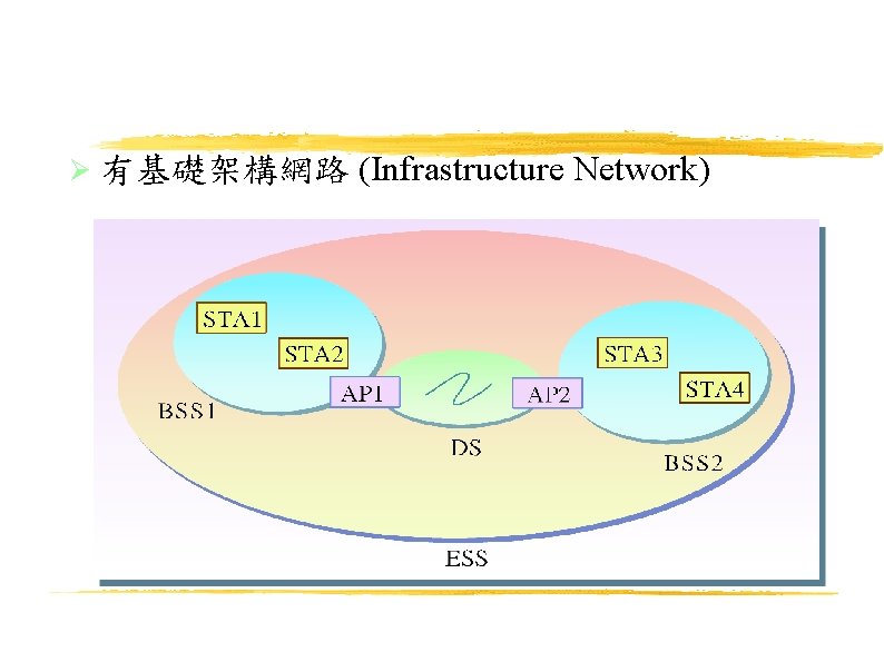  有基礎架構網路 (Infrastructure Network) 17 