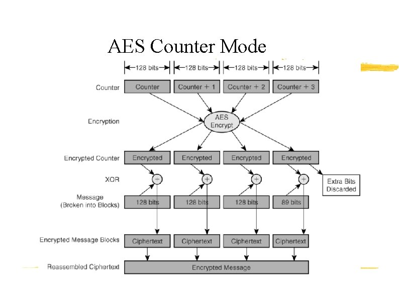 AES Counter Mode 