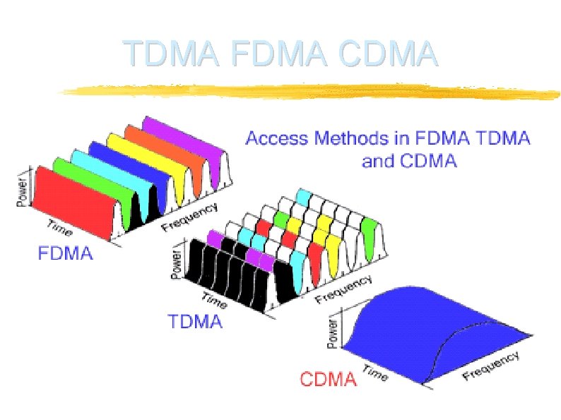 TDMA FDMA CDMA 66 