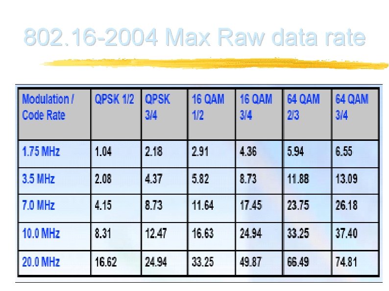 802. 16 -2004 Max Raw data rate 75 