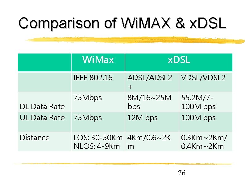 Comparison of Wi. MAX & x. DSL Wi. Max IEEE 802. 16 DL Data