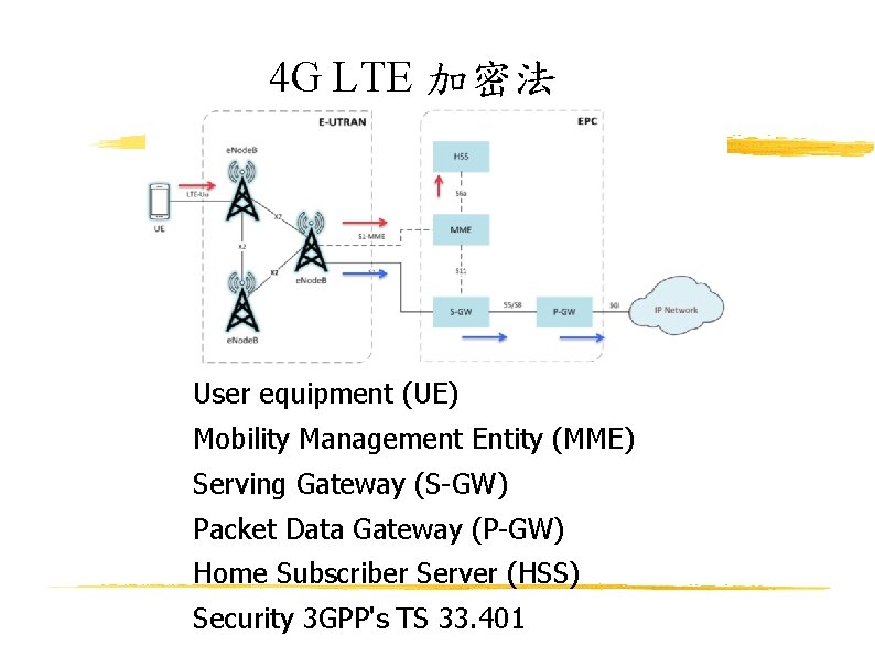 4 G LTE 加密法 User equipment (UE) Mobility Management Entity (MME) Serving Gateway (S-GW)