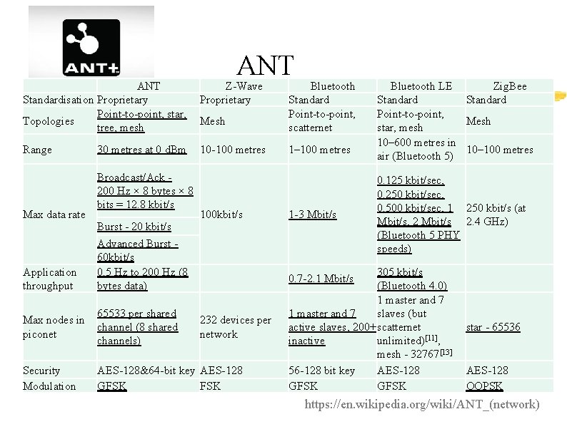 ANT Z-Wave Standardisation Proprietary Point-to-point, star, Topologies Mesh tree, mesh Bluetooth Standard Point-to-point, scatternet